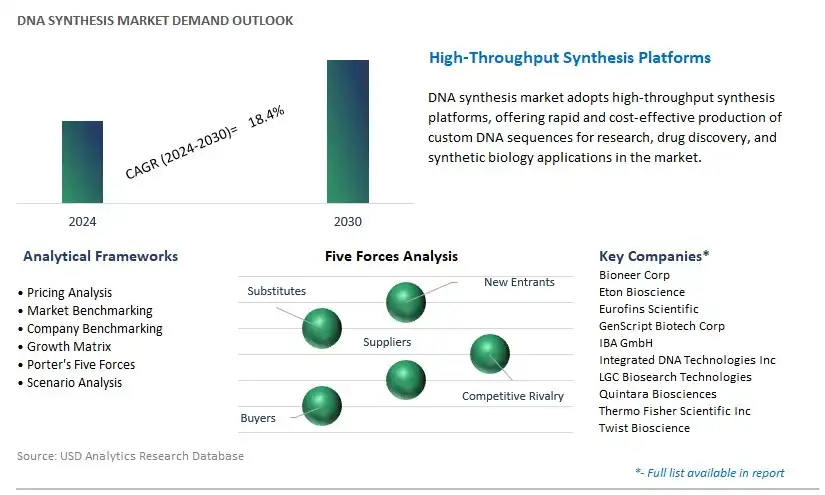 DNA Synthesis Industry- Market Size, Share, Trends, Growth Outlook